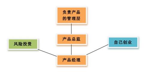 互聯(lián)網(wǎng)行業(yè)職業(yè)調(diào)研簡析 投資管理的視角